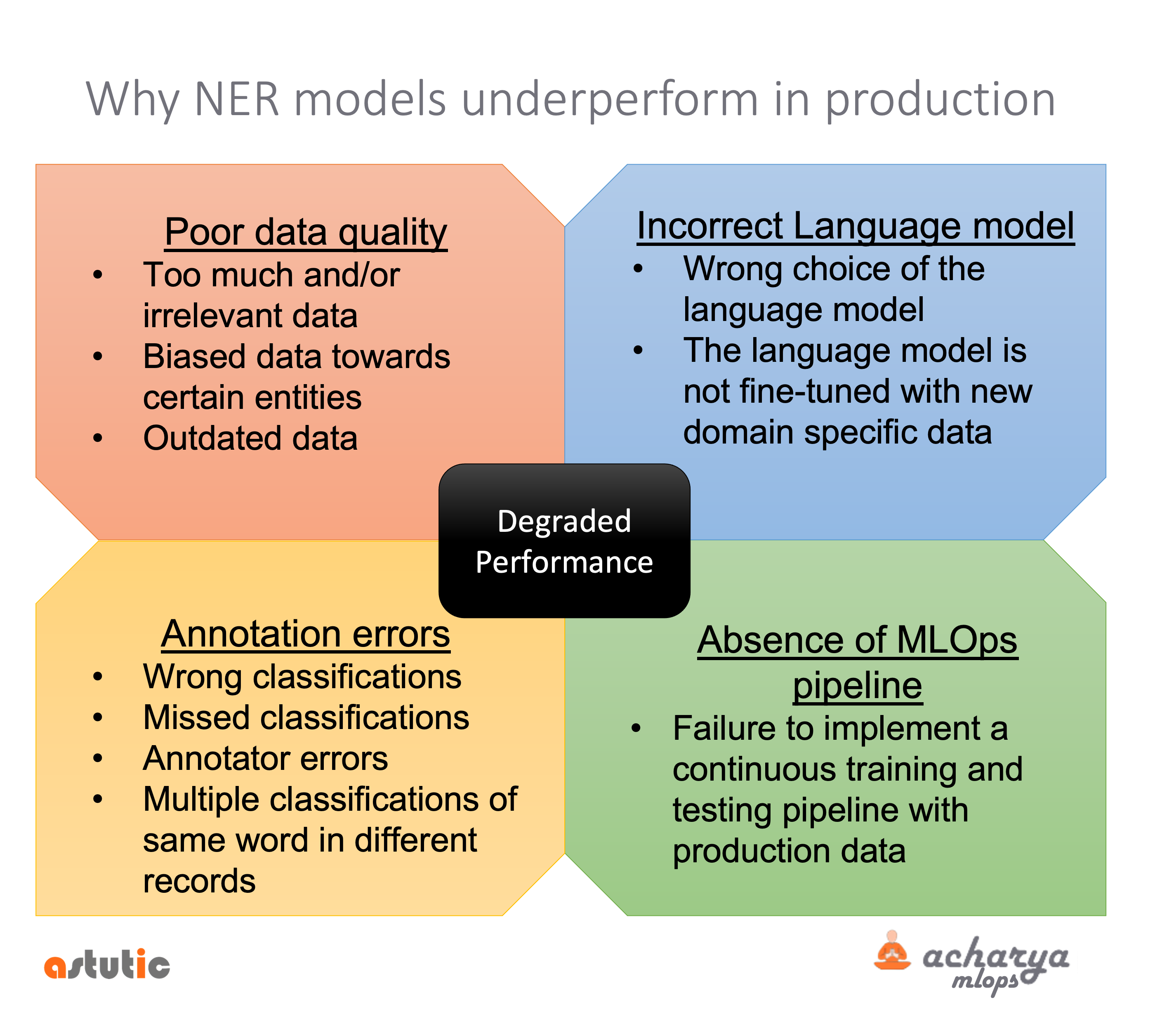 Why NER models underperform in production